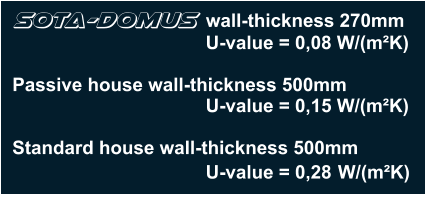 SOTA-DOMUS  wall-thickness 270mm     U-value = 0,08 W/(m²K)   Passive house wall-thickness 500mm      U-value = 0,15 W/(m²K)   Standard house wall-thickness 500mm    U-value = 0,28 W/(m²K)